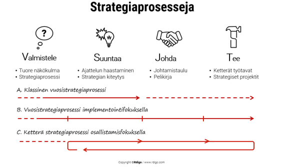 Strategiamalli, jossa kolme strategiaprosessin arkkityyppiä
